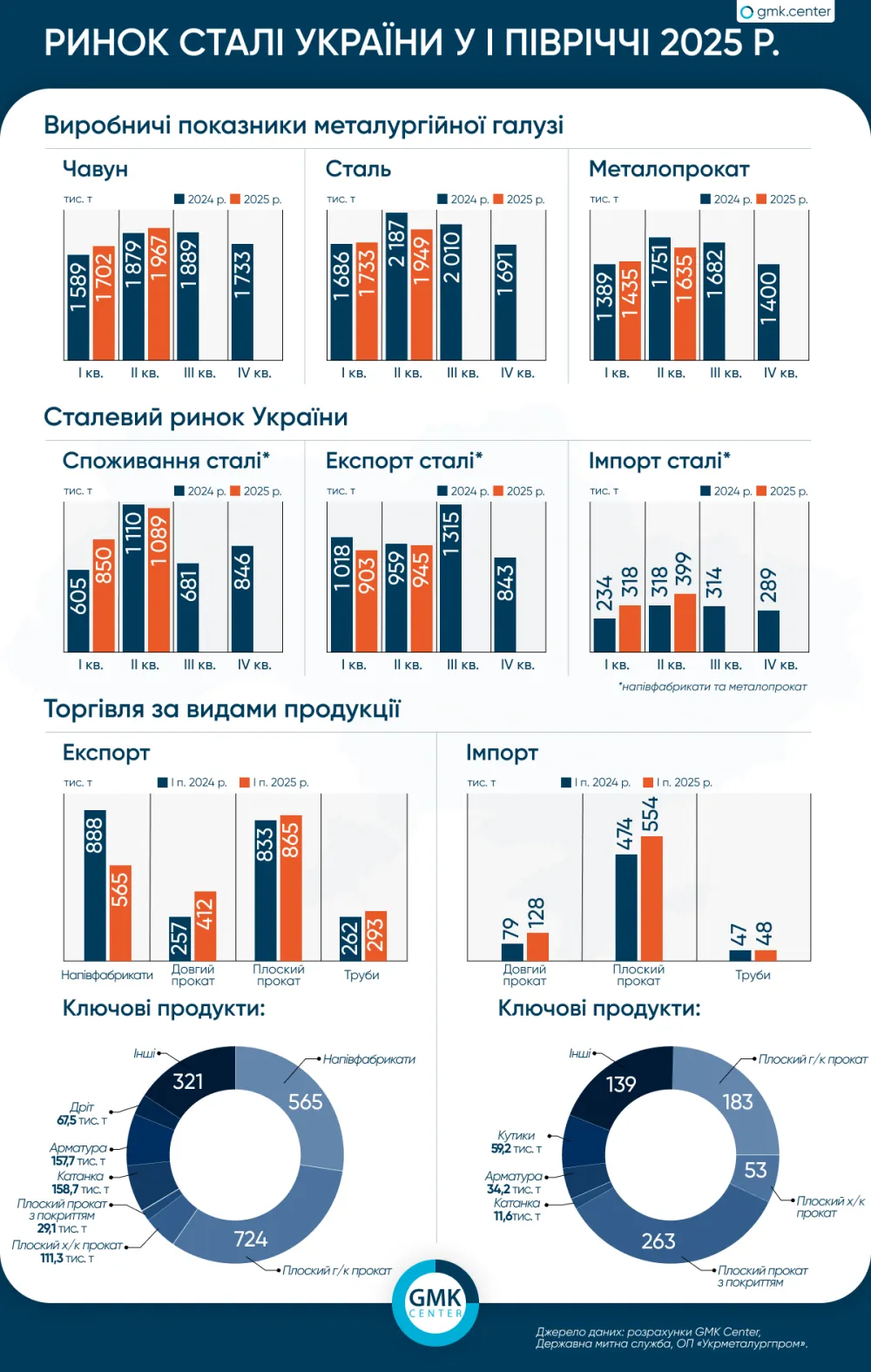 Ринок сталі України у І півріччі: спад виробництва, зростання імпорту1