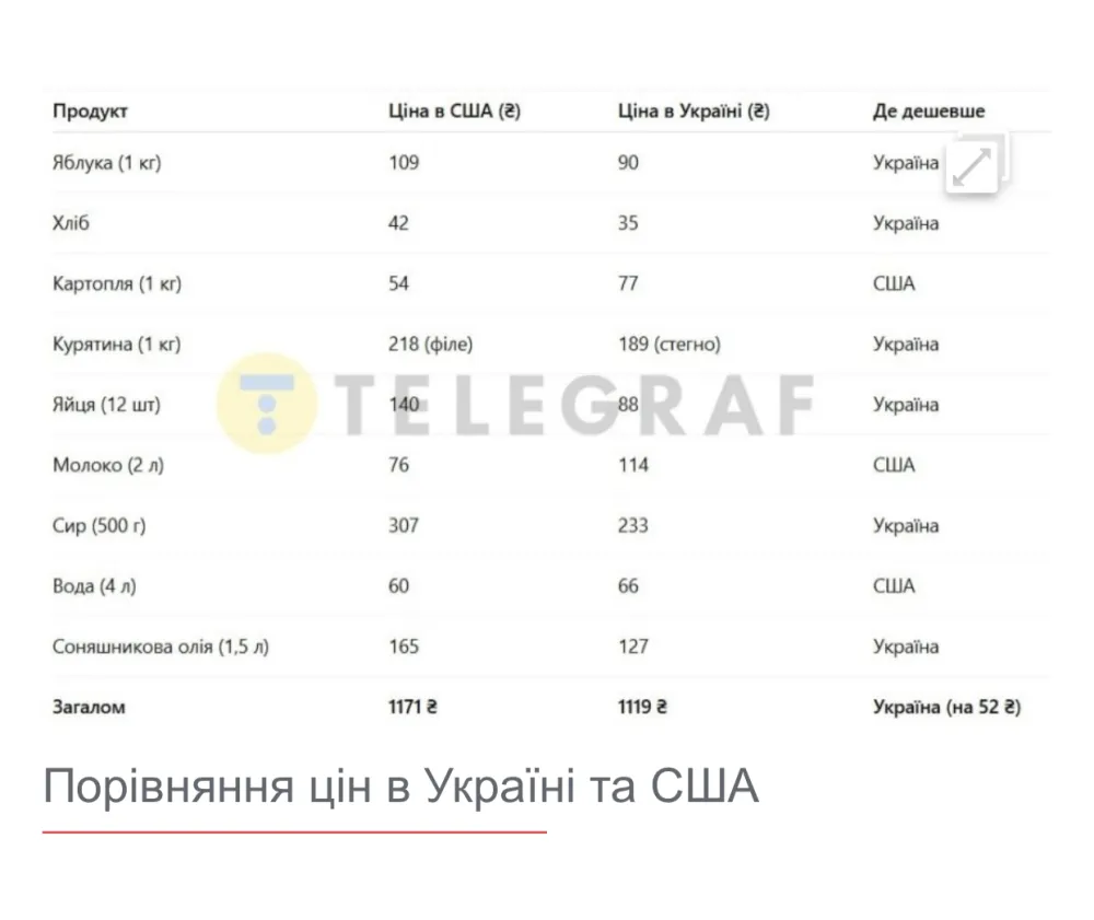 Чи справді продукти в Україні вже дорожчі, ніж в США1