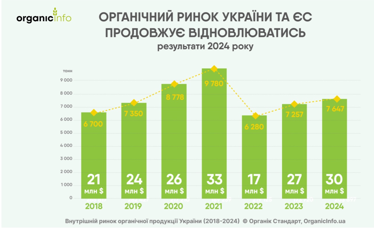 Ви зараз переглядаєте Органічний ринок України та ЄС продовжує відновлюватись – результати 2024 року