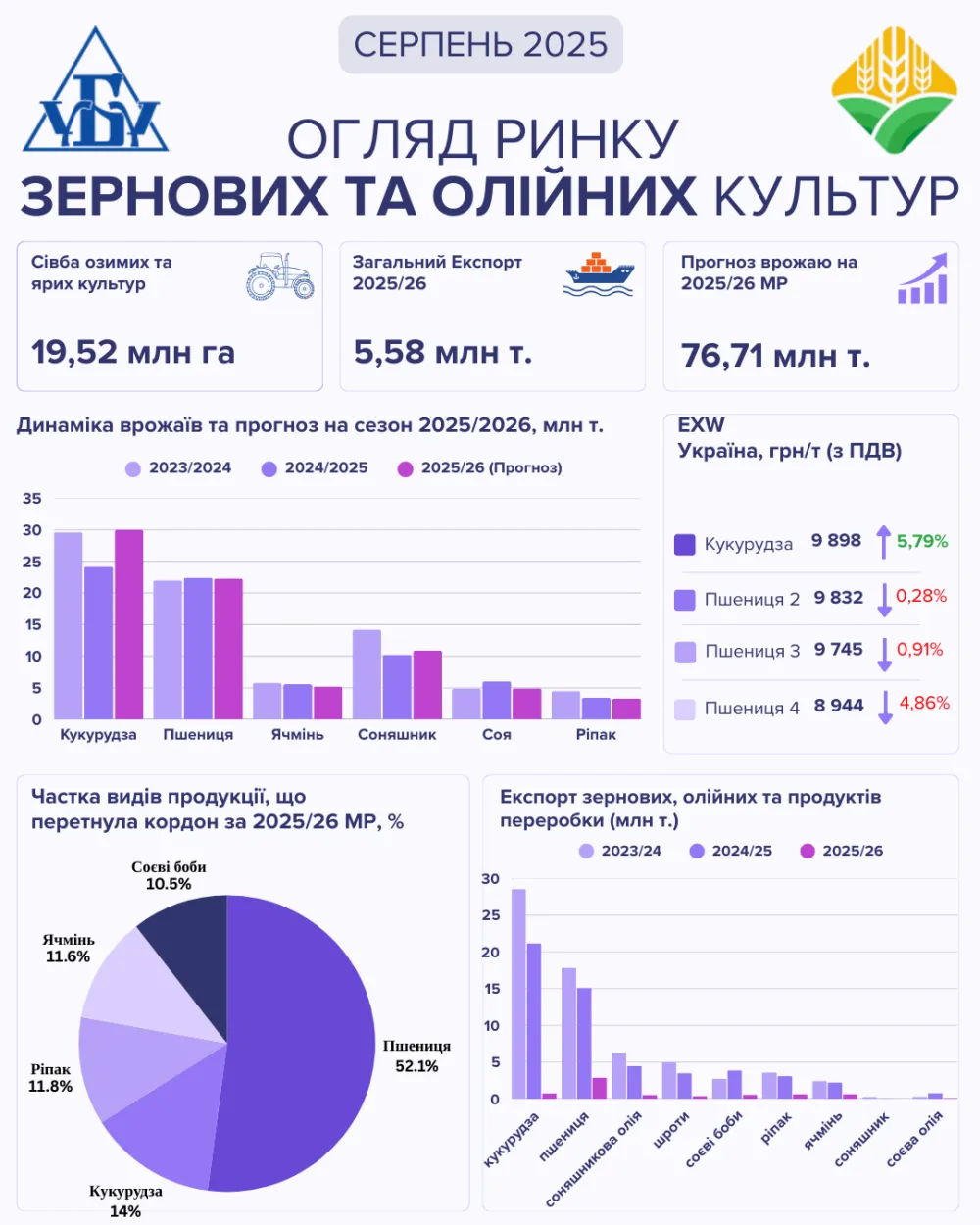 В Україні зростання вартості кукурудзи компенсувало падіння цін на пшеницю в серпні1