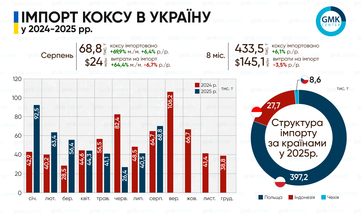 Україна в січні-серпні імпортувала 433 тис. т металургійного коксу1