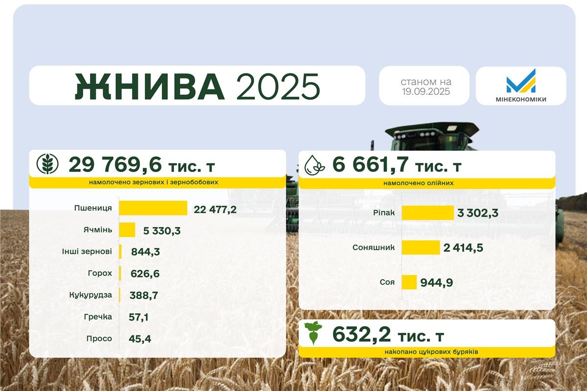 Ви зараз переглядаєте В Україні намолочено понад 29,7 млн тонн зерна