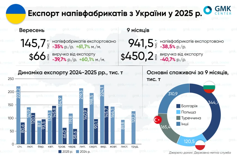 Металурги України в січні-вересні скоротили експорт напівфабрикатів на 38% р./р.1