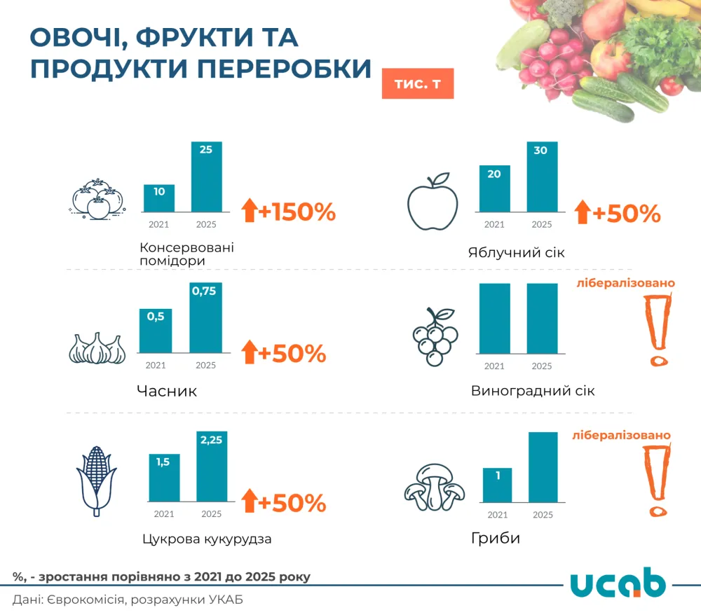 У ЄС побільшає українських продуктів4