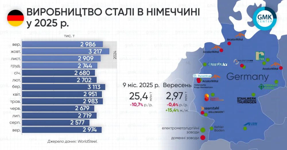Німеччина у вересні збільшила виплавку сталі на 15,4% м./м.1
