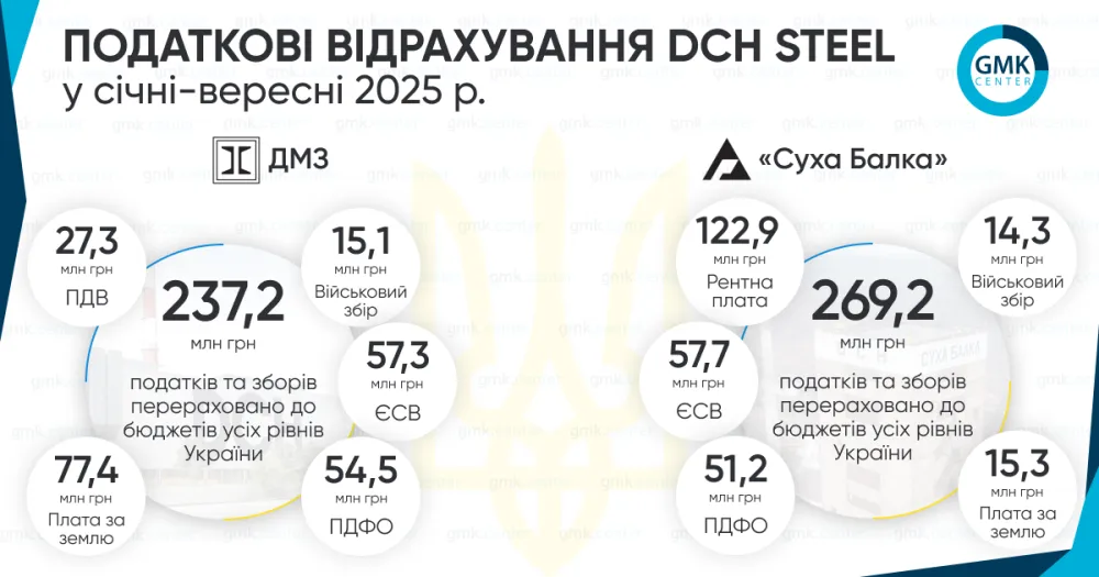 «Суха Балка» і ДМЗ сплатили понад 506 млн грн податків за січень-вересень1