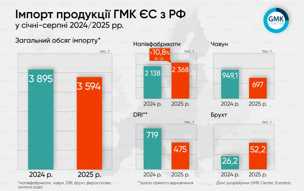 Євросоюз у січні-серпні імпортував 3,59 млн т продукції ГМК з рф1