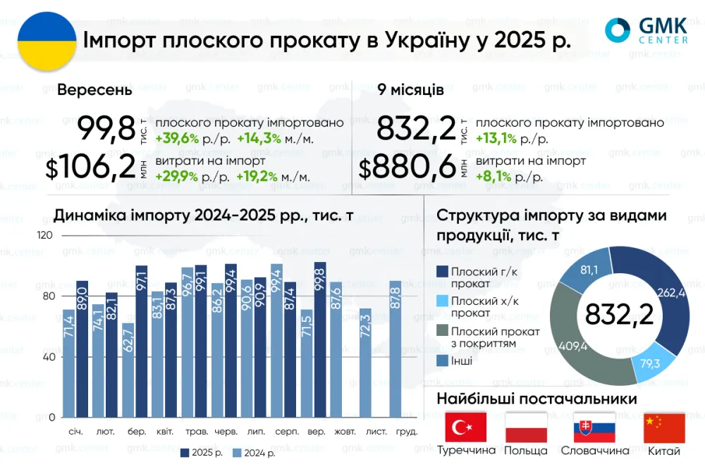 Україна в січні-вересні збільшила імпорт плоского прокату на 13,1% р./р.1