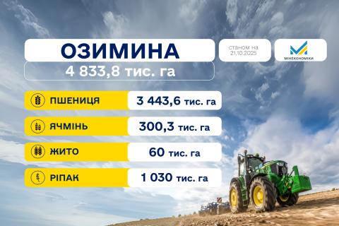 Ви зараз переглядаєте Посівна 2025: засіяно майже 5 млн га озимих культур