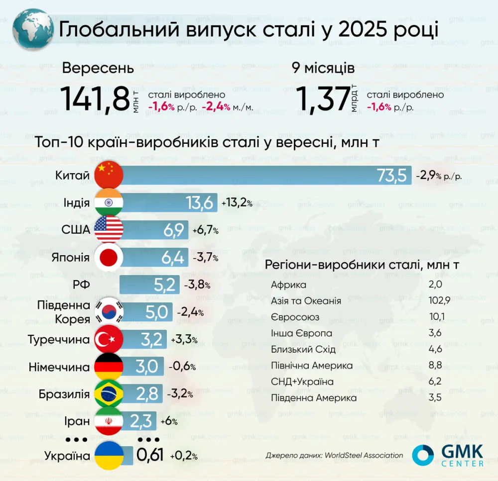 Світове виробництво сталі у вересні скоротилося на 1,6% р./р.1