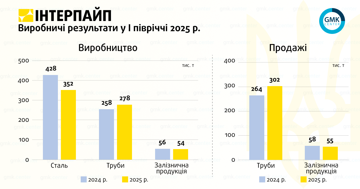 «Інтерпайп» у І півріччі збільшив продажі труб на 14,4% р./р.1