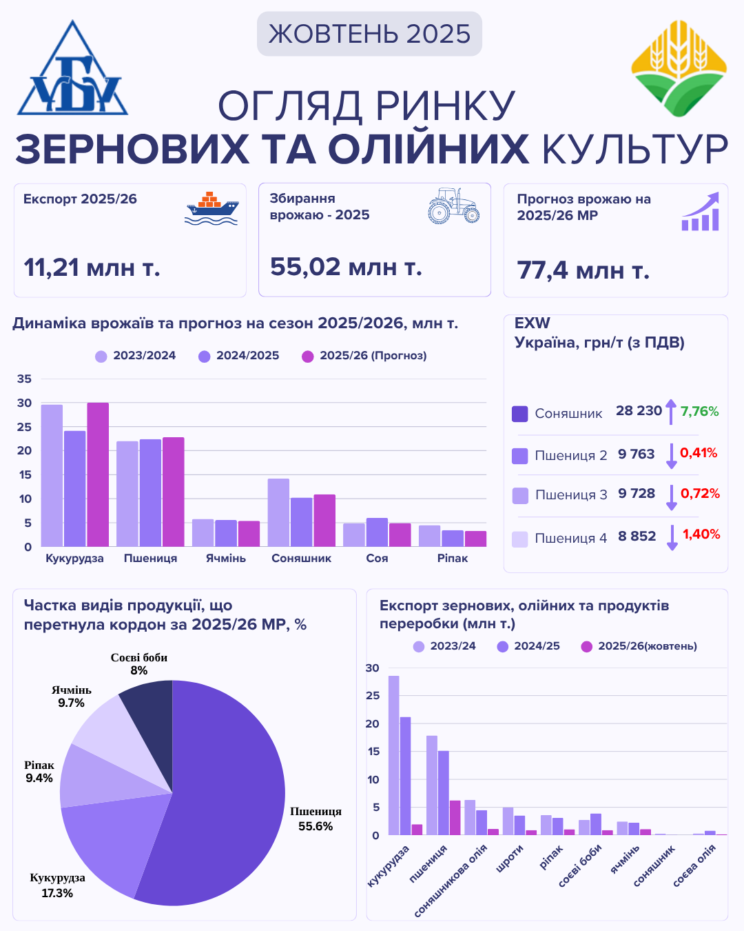 На українському агроринку у жовтні зернові дешевшають, а соняшник встановлює рекордне зростання1