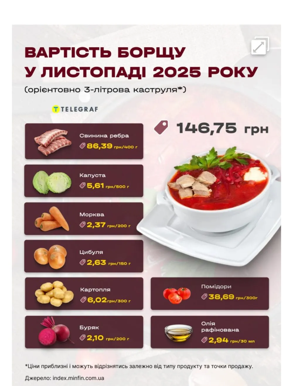 Ціни на овочі борщового набору в Україні обвалилися втричі1