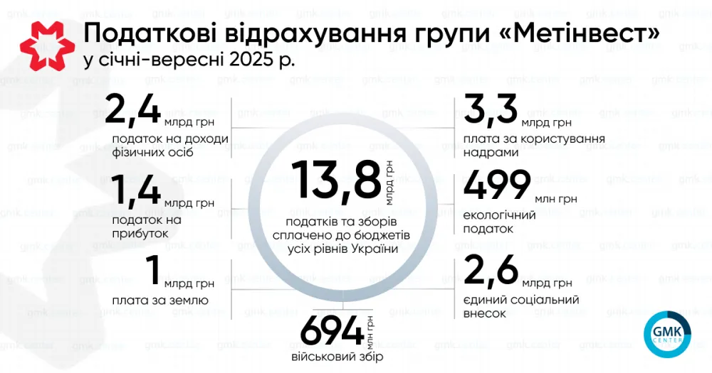 «Метінвест» у січні-вересні сплатив 13,8 млрд грн податків1