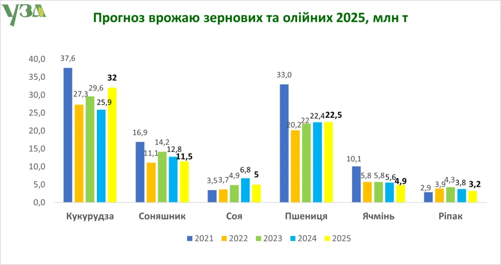 Логістичні проблеми загрожують експорту врожаю 2025 р1