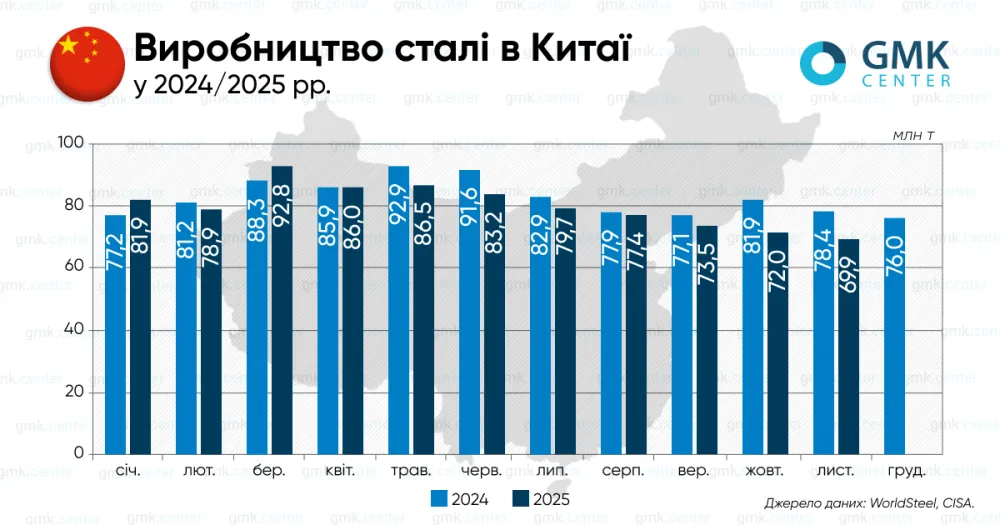 Китай в листопаді знизив виробництво сталі до дворічного мінімуму1