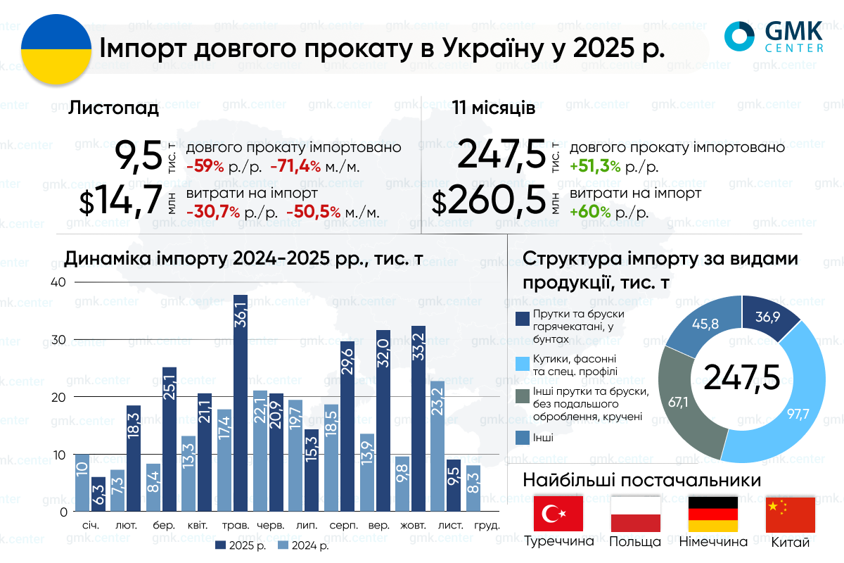 Україна в січні-листопаді збільшила імпорт довгого прокату на 51% р./р.1