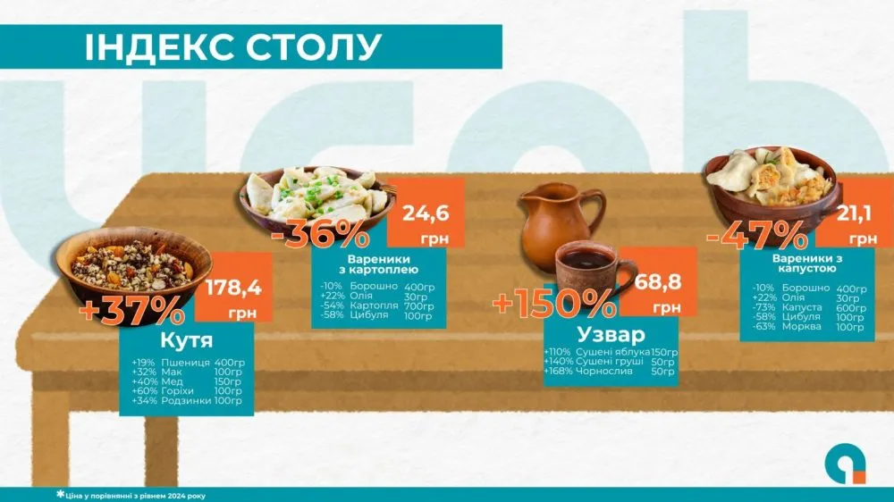 В Україні пісний різдвяний стіл подорожчав на 11%2