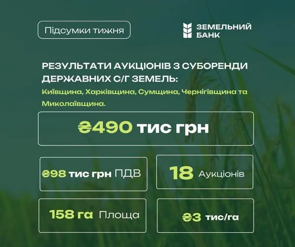 В Україні подешевшала суборенда державних сільськогосподарських земель  1