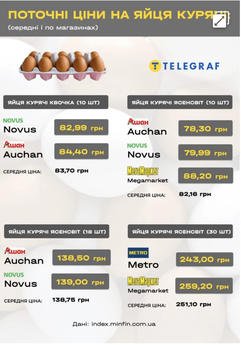 В Україні ціни на яйця б’ють рекорди1