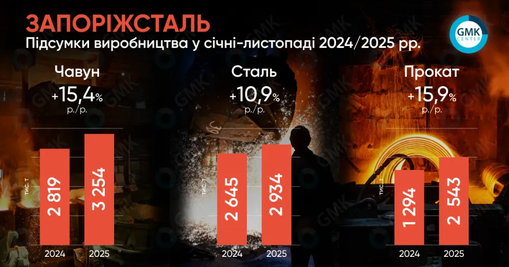 «Запоріжсталь» у січні-листопаді збільшила випуск прокату на 16% р./р.1
