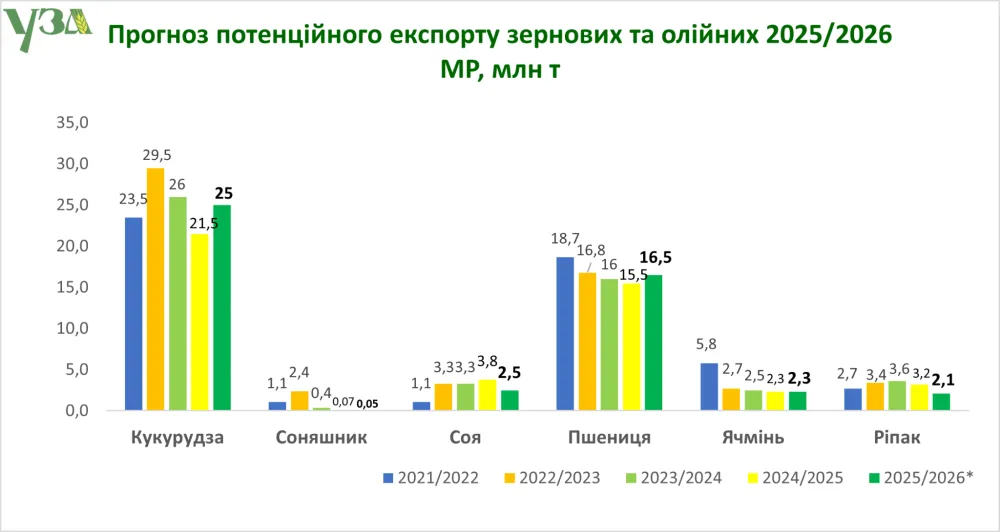 Логістичні проблеми загрожують експорту врожаю 2025 р2