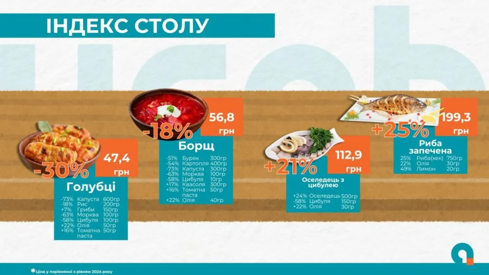 В Україні пісний різдвяний стіл подорожчав на 11%3