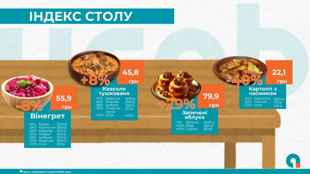 В Україні пісний різдвяний стіл подорожчав на 11%1