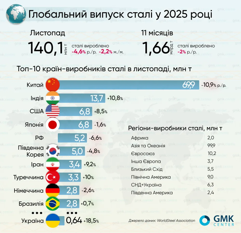 Світове виробництво сталі в листопаді скоротилося на 4,6% р./р.1