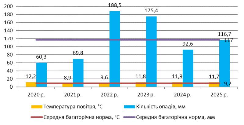 Середні значення гідротермічних показників упродовж осінньої вегетації озимих зернових культур (вересень&ndash;листопад, дані НААНУ)