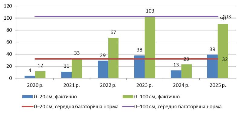 Запаси продуктивної вологи в ґрунті (мм) на час припинення осінньої вегетації пшениці озимої. Попередник &ndash; соняшник (Дані НААН України)