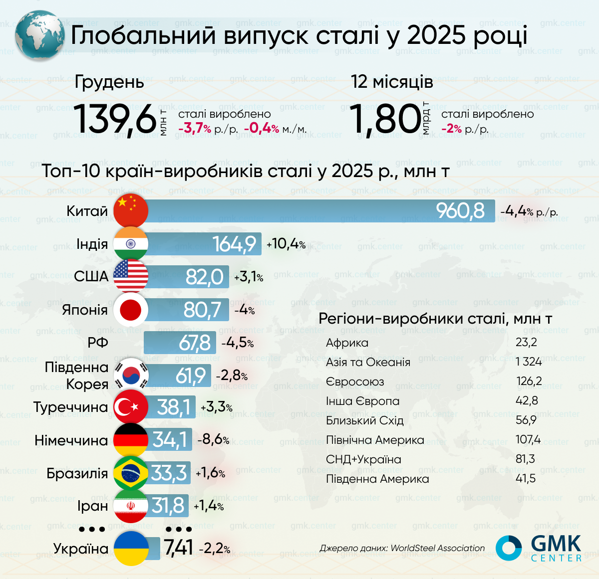Світове виробництво сталі у 2025 році скоротилось на 2% р./р.1