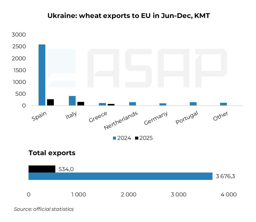 Україна в 2025 р не змогла вичерпати квоту ЄС на імпорт пшениці1