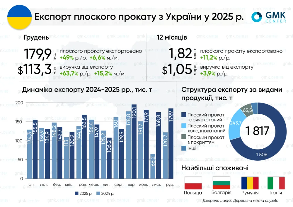 Експорт плоского прокату з України у 2025 році зріс на 11,2% р./р.1