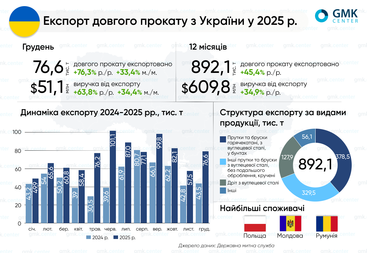 Україна у 2025 році збільшила експорт довгого прокату на 45,4% р./р.1
