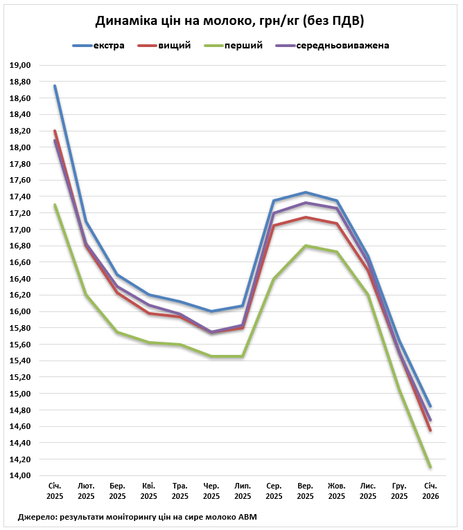 В Україні подешевшало молоко1