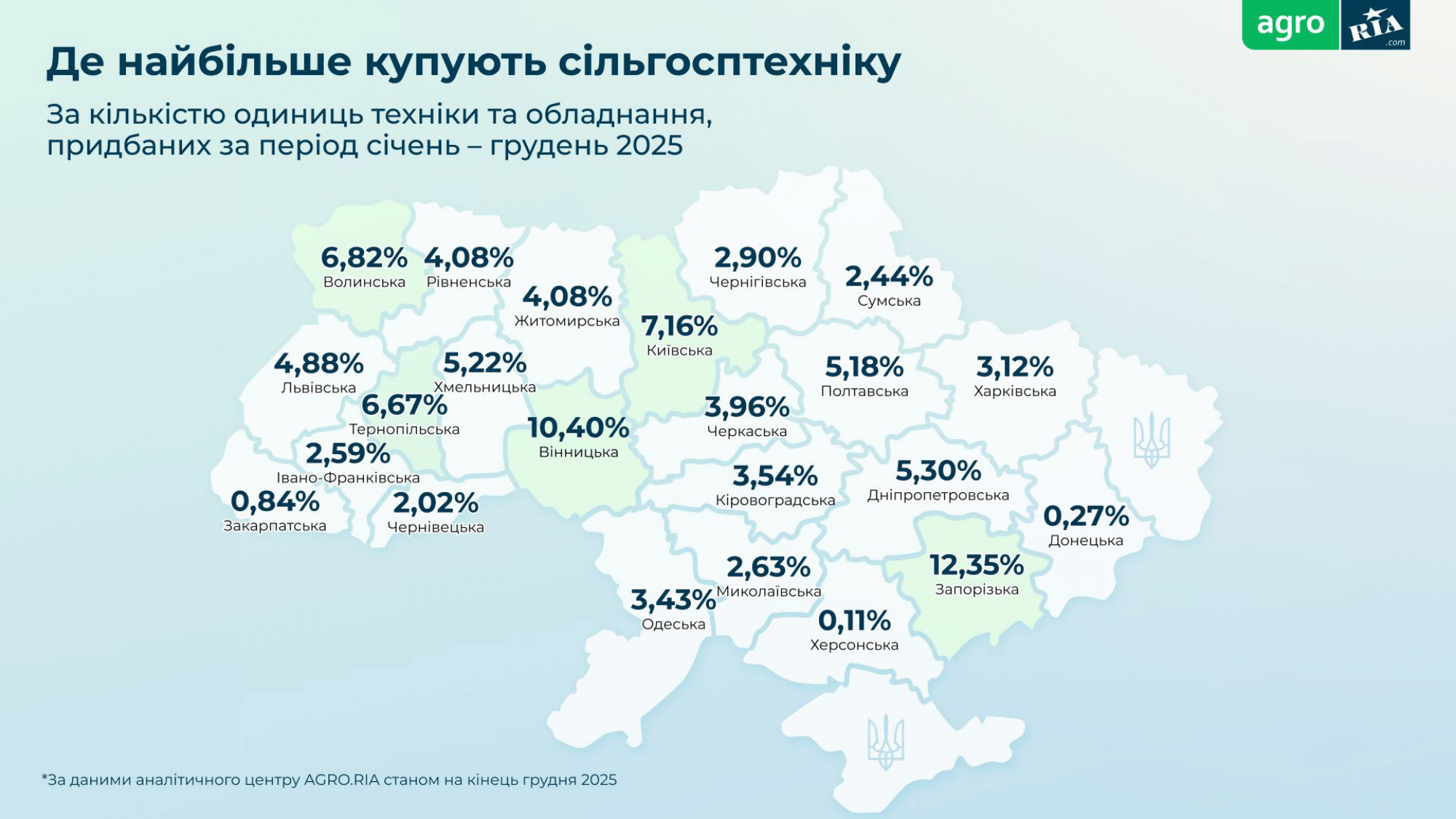 Ви зараз переглядаєте Що і як купували аграрії у 2025 році: дослідження ринку сільгосптехніки від AGRO.RIA