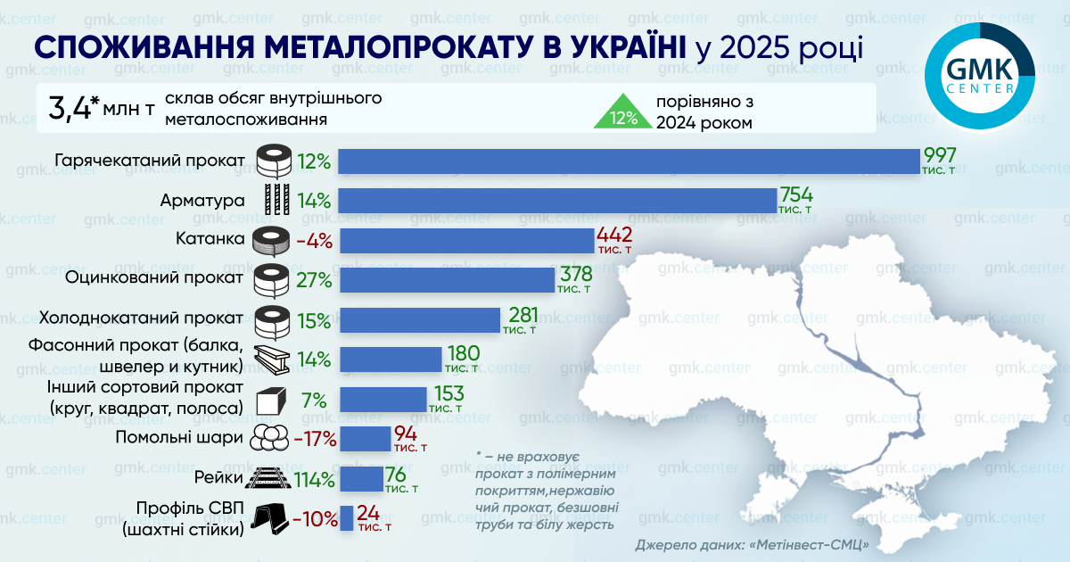 Споживання металопрокату в Україні за підсумками 2025 року зросло на 12%1