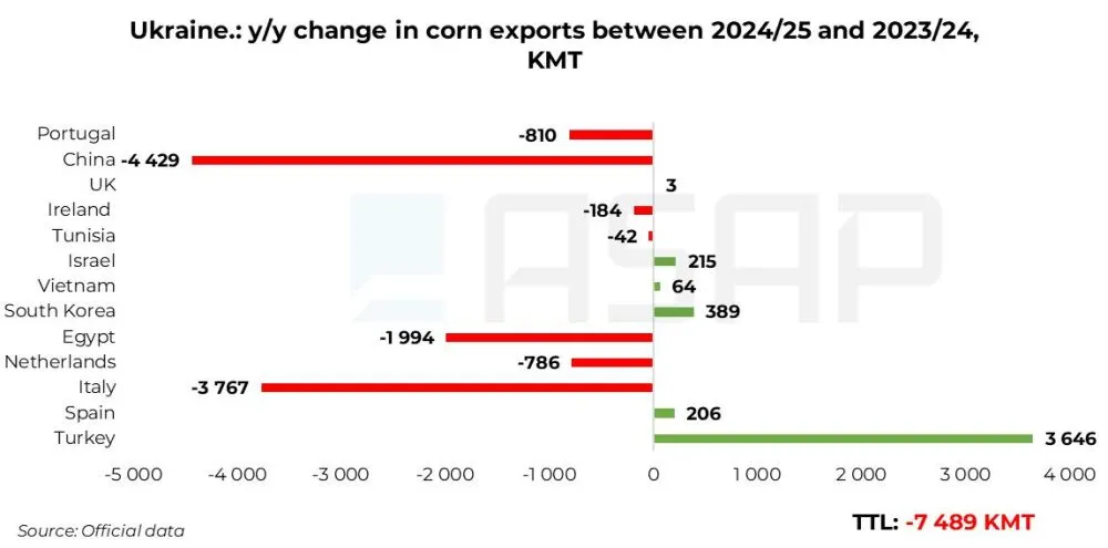 США витісняє українську кукурудзу зі світових ринків2