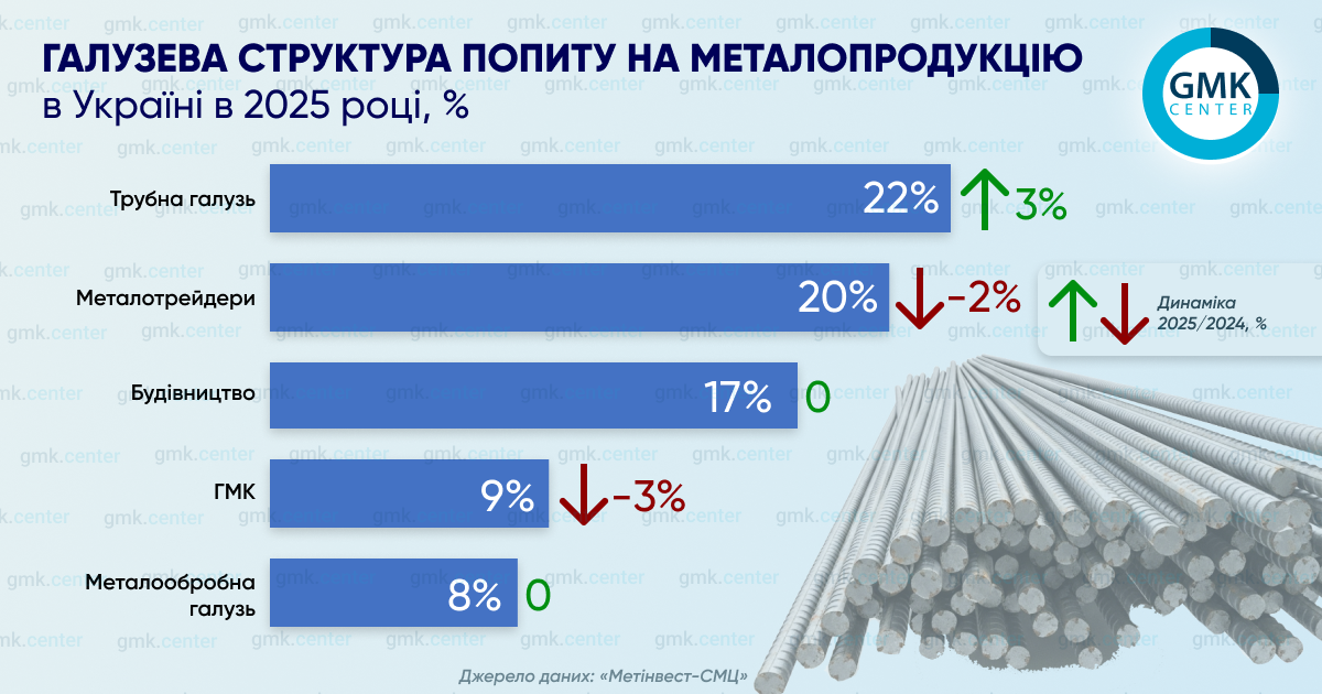 Споживання металопрокату в Україні за підсумками 2025 року зросло на 12%2
