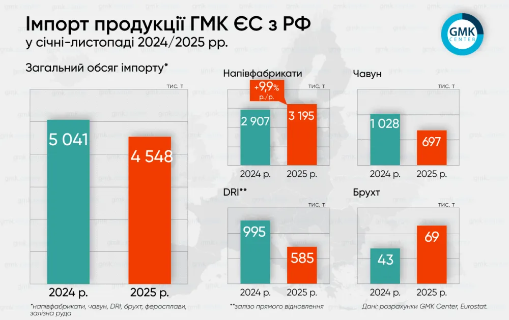 Євросоюз у січні-листопаді імпортував 4,55 млн т продукції ГМК із рф1