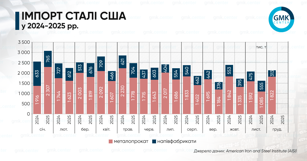 США в листопаді скоротили імпорт металопрокату на 18,7% м./м.1