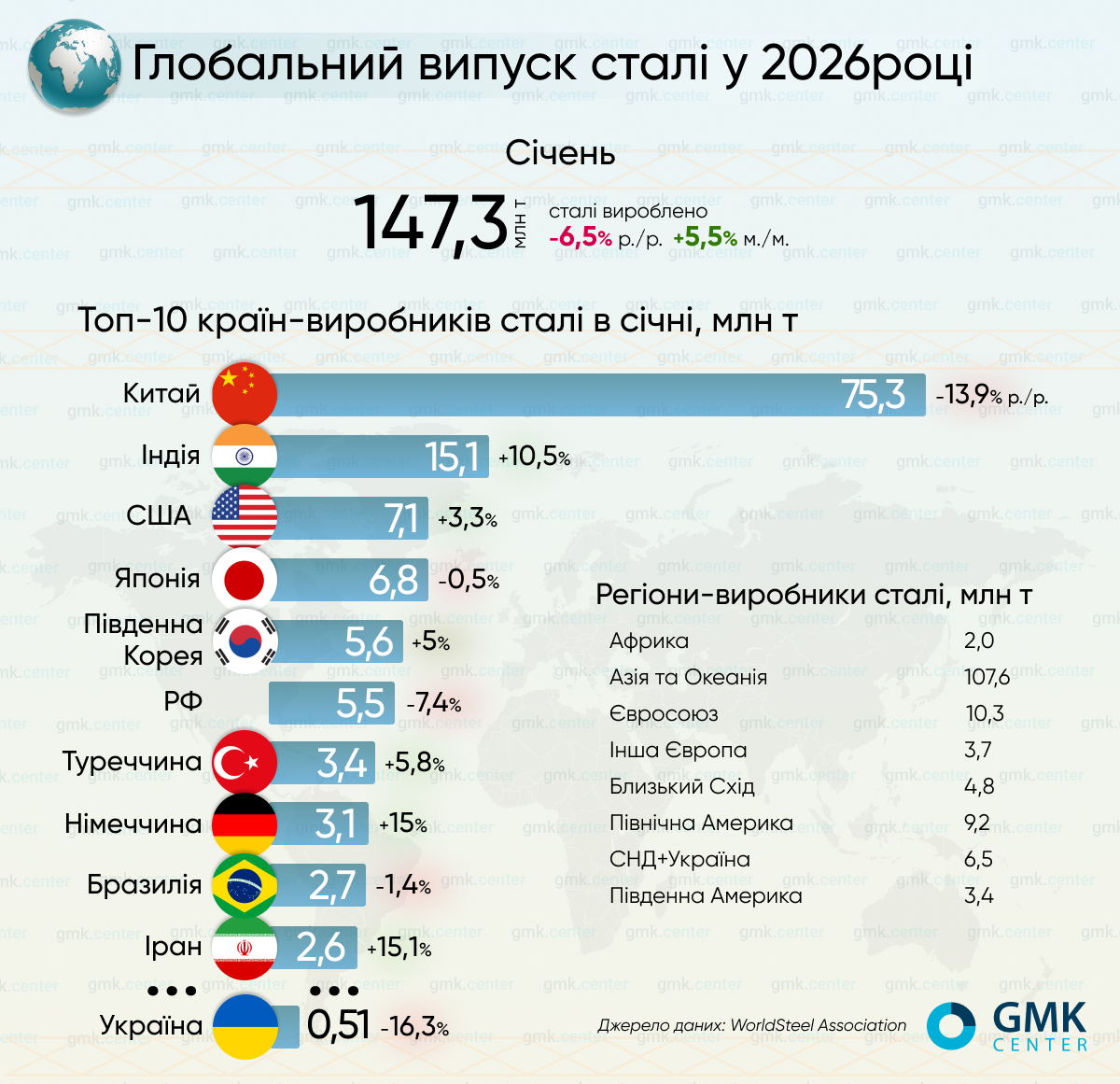 Світове виробництво сталі в січні скоротилося на 6,5% р./р.1