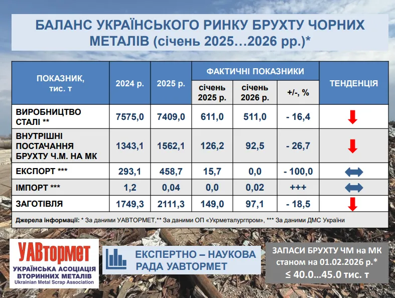 Після заборони експорту брухту внутрішнє постачання цієї вторсировини скоротилося на 26,7%1