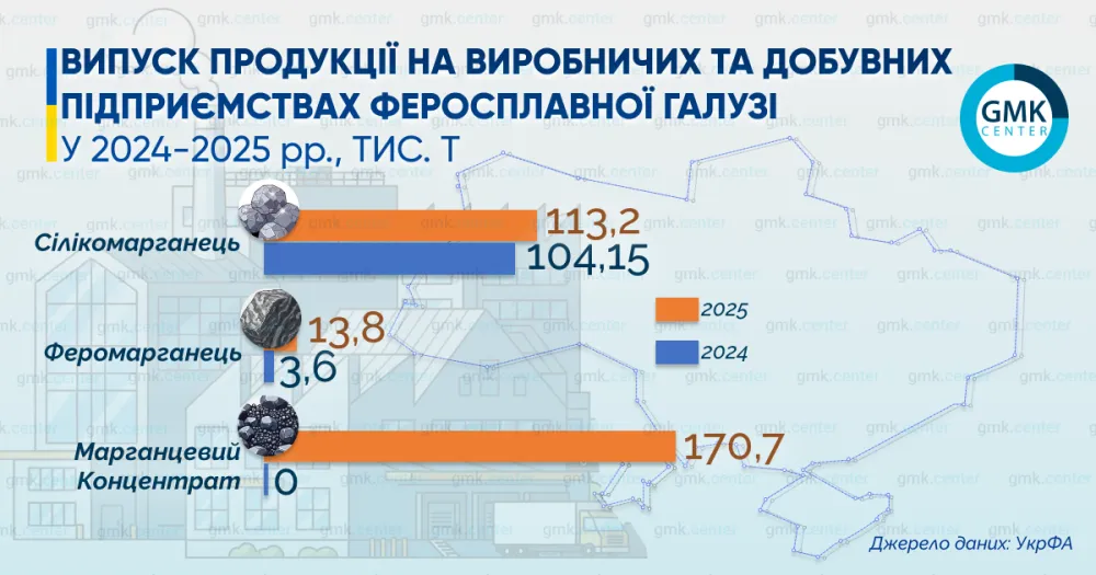 Україна збільшила виробництво феросплавів на 17% р./р. у 2025 р1