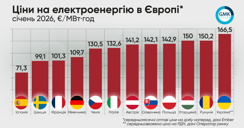 Ціни на електроенергію в Європі в січні зросли на більшості ринків1