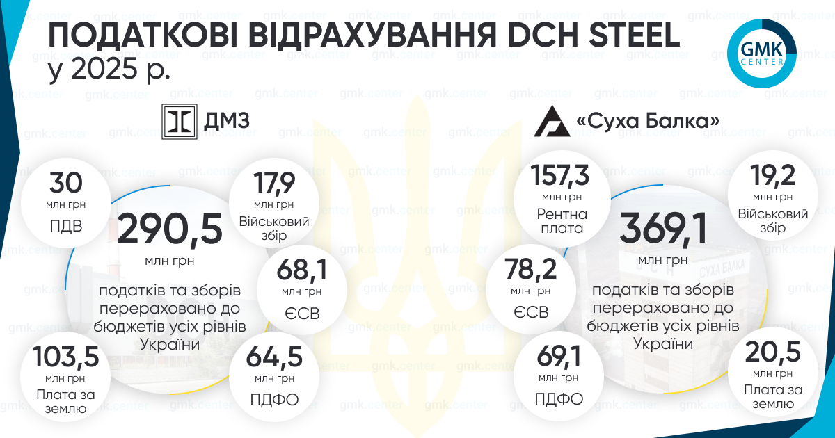 «Суха Балка» і ДМЗ сплатили майже 650 млн грн податків за 2025 рік1