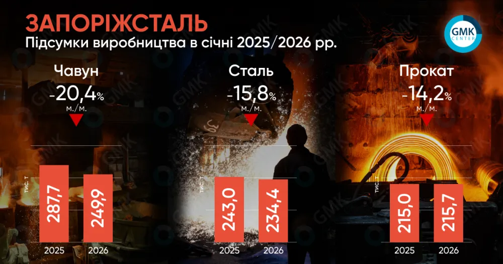 «Запоріжсталь» у січні скоротила виробництво сталі на 15,8% м./м.1