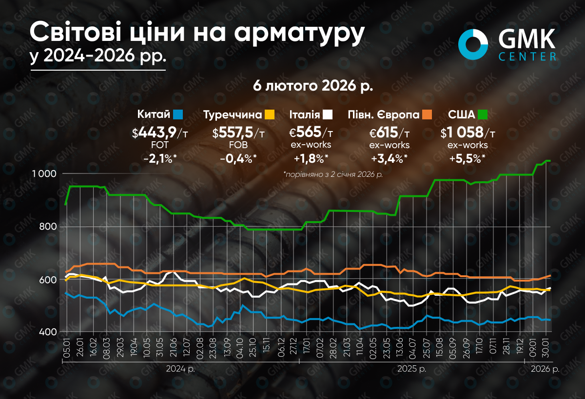Ціни на арматуру на початку року продемонстрували різноспрямовану динаміку1