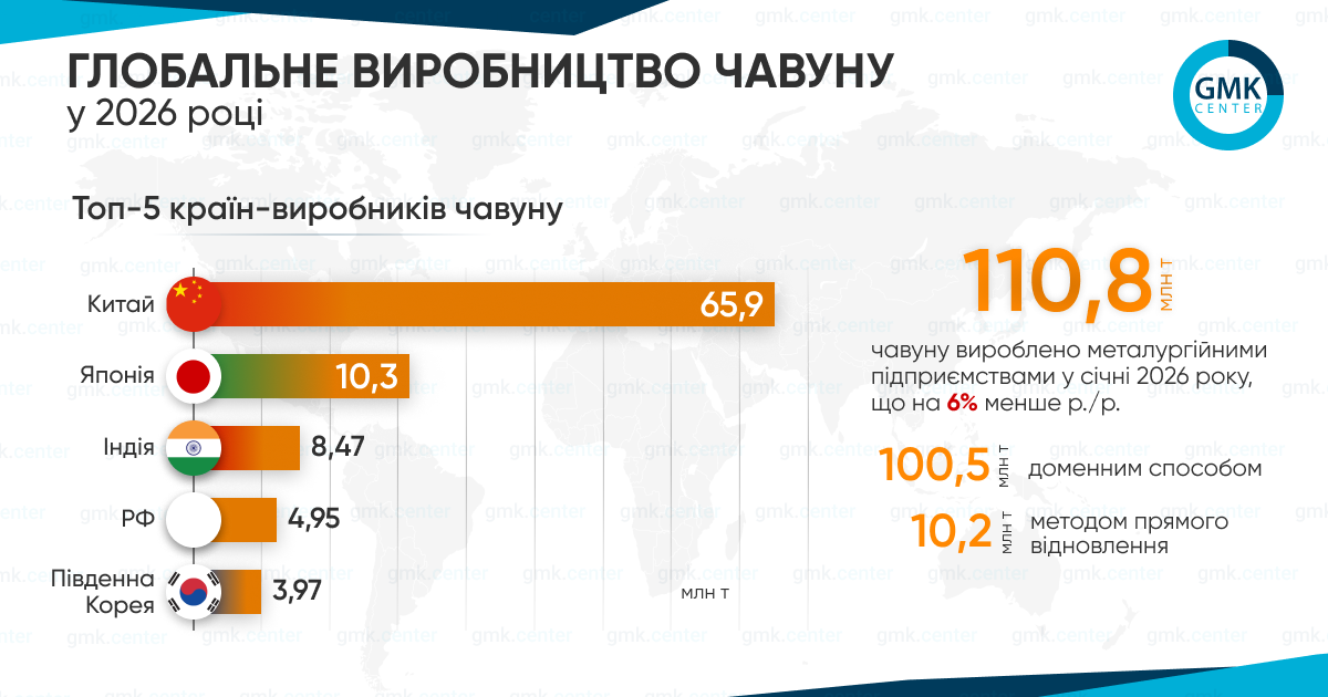 Глобальне виробництво чавуну в січні скоротилося на 6% р./р.1